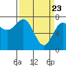 La Push tide chart for Tuesday, March 23, 2021