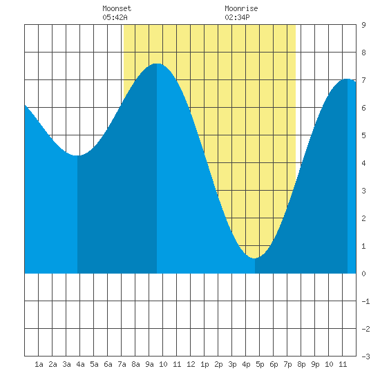 La Push tide chart for Wednesday, March 24, 2021