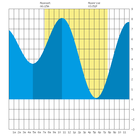 La Push tide chart for Thursday, March 25, 2021