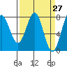 La Push tide chart for Saturday, March 27, 2021