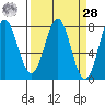 La Push tide chart for Sunday, March 28, 2021
