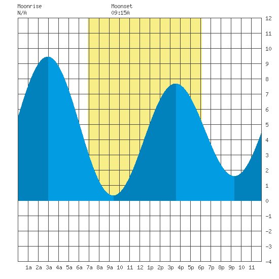 La Push tide chart for Wednesday, March 3, 2021