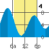 La Push tide chart for Thursday, March 4, 2021