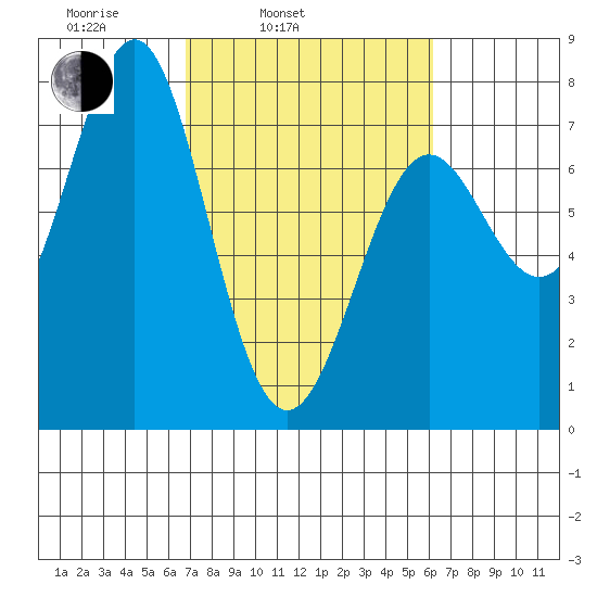 La Push tide chart for Friday, March 5, 2021
