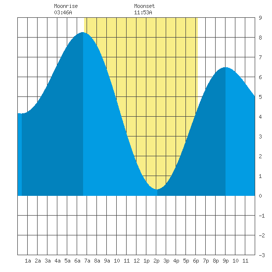 La Push tide chart for Sunday, March 7, 2021