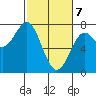 La Push tide chart for Sunday, March 7, 2021