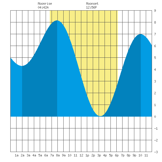 La Push tide chart for Monday, March 8, 2021