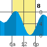 La Push tide chart for Monday, March 8, 2021