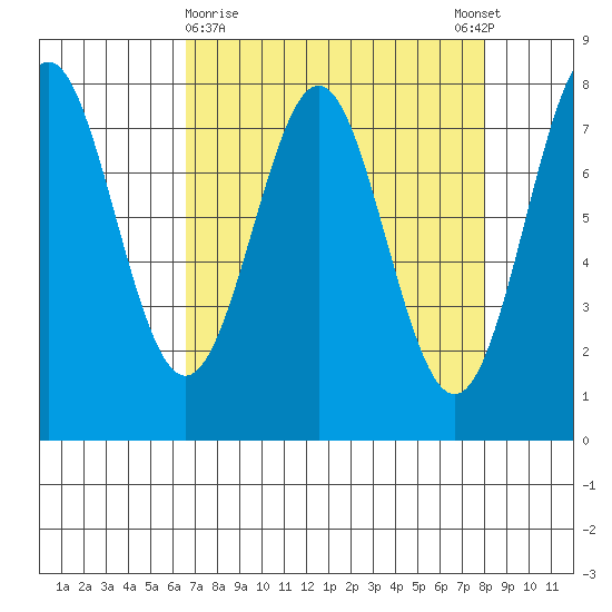 La Push tide chart for Saturday, April 10, 2021