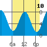 La Push tide chart for Saturday, April 10, 2021