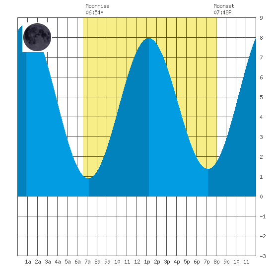 La Push tide chart for Sunday, April 11, 2021