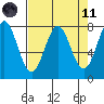 La Push tide chart for Sunday, April 11, 2021