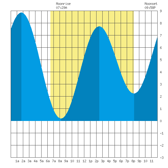 La Push tide chart for Tuesday, April 13, 2021