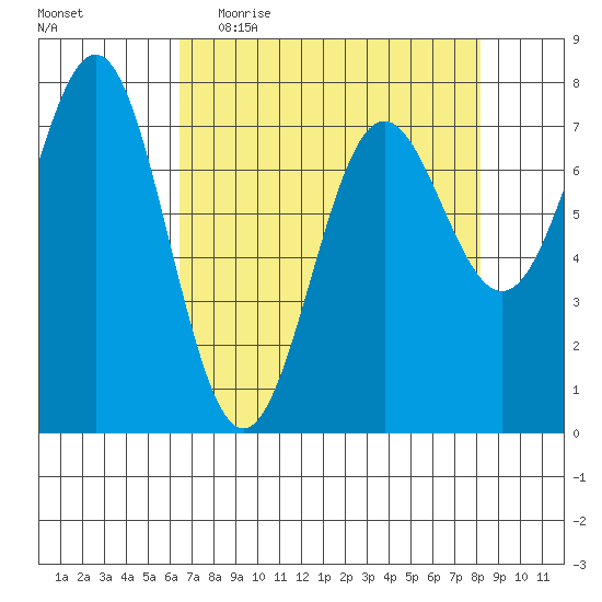 La Push tide chart for Thursday, April 15, 2021