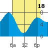 La Push tide chart for Sunday, April 18, 2021