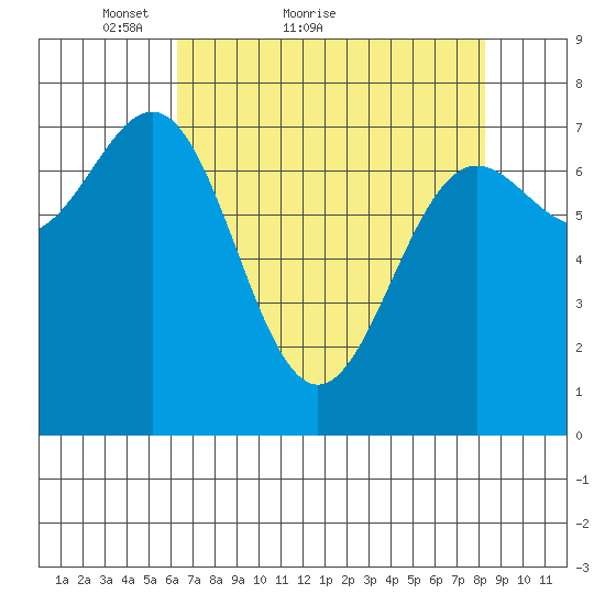 La Push tide chart for Monday, April 19, 2021
