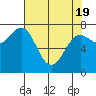 La Push tide chart for Monday, April 19, 2021
