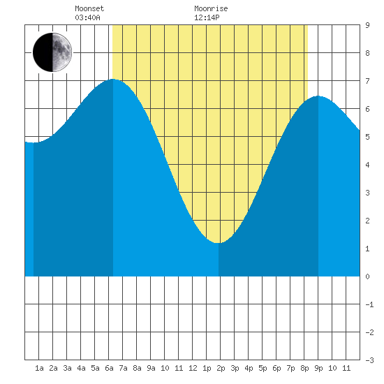 La Push tide chart for Tuesday, April 20, 2021