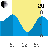 La Push tide chart for Tuesday, April 20, 2021