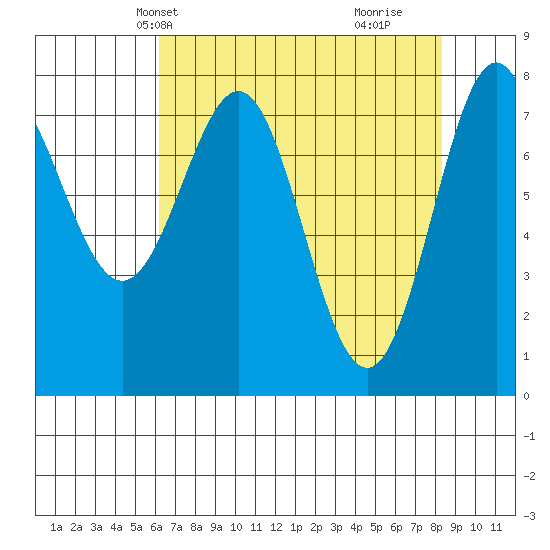 La Push tide chart for Friday, April 23, 2021