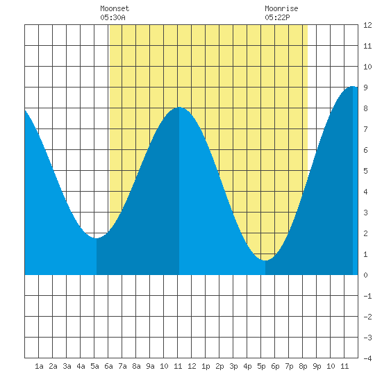 La Push tide chart for Saturday, April 24, 2021