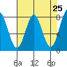La Push tide chart for Sunday, April 25, 2021