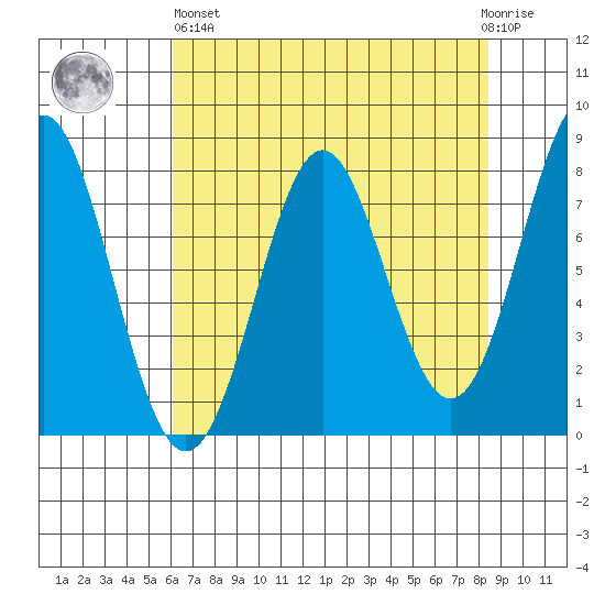 La Push tide chart for Monday, April 26, 2021