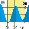 La Push tide chart for Monday, April 26, 2021