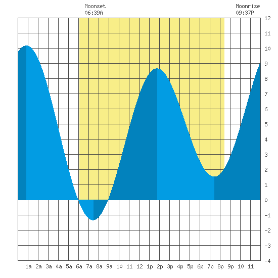 La Push tide chart for Tuesday, April 27, 2021