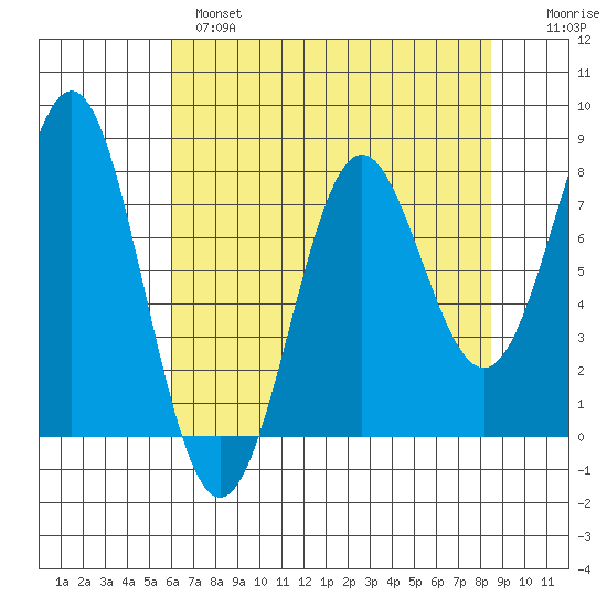 La Push tide chart for Wednesday, April 28, 2021