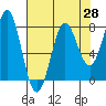 La Push tide chart for Wednesday, April 28, 2021