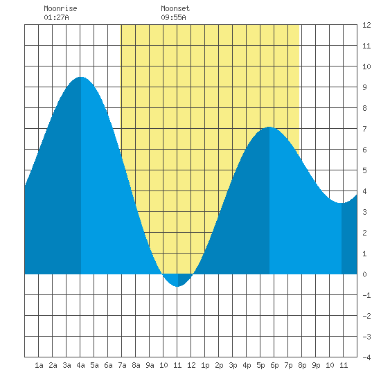 La Push tide chart for Friday, April 2, 2021