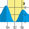 La Push tide chart for Saturday, April 3, 2021