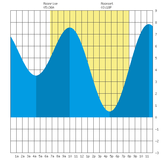La Push tide chart for Wednesday, April 7, 2021