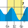 La Push tide chart for Wednesday, April 7, 2021