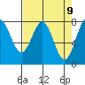 La Push tide chart for Friday, April 9, 2021