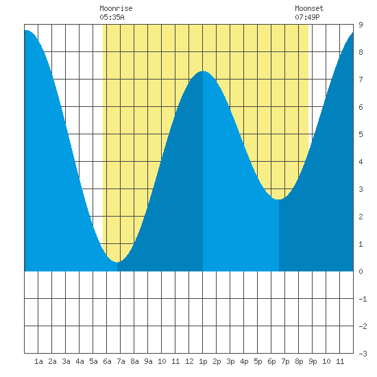 La Push tide chart for Monday, May 10, 2021