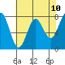 La Push tide chart for Monday, May 10, 2021