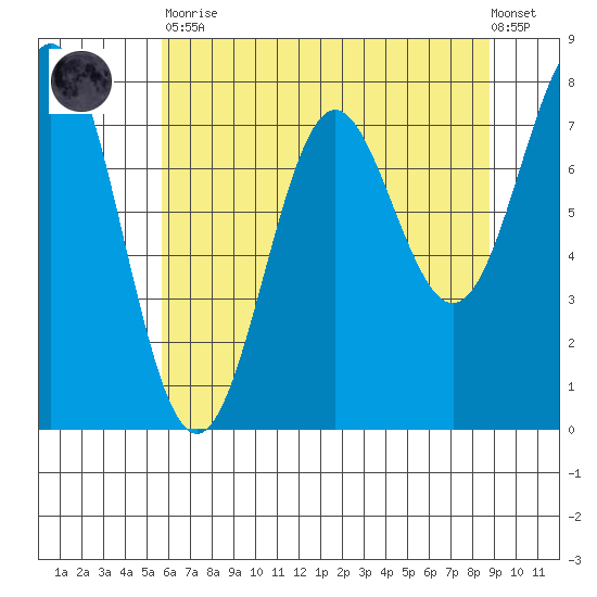 La Push tide chart for Tuesday, May 11, 2021