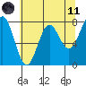 La Push tide chart for Tuesday, May 11, 2021