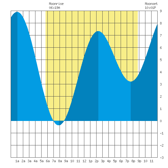 La Push tide chart for Wednesday, May 12, 2021