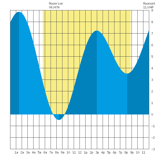 La Push tide chart for Thursday, May 13, 2021
