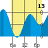 La Push tide chart for Thursday, May 13, 2021