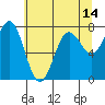 La Push tide chart for Friday, May 14, 2021