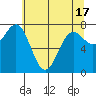 La Push tide chart for Monday, May 17, 2021