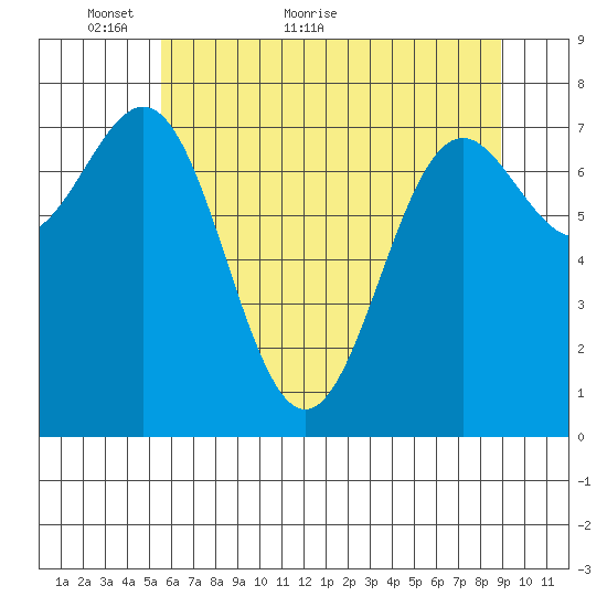 La Push tide chart for Tuesday, May 18, 2021