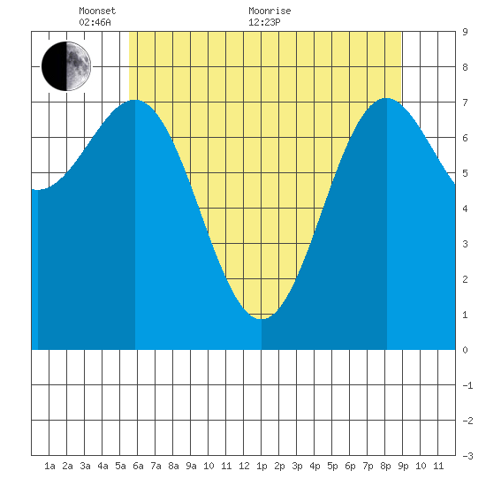 La Push tide chart for Wednesday, May 19, 2021