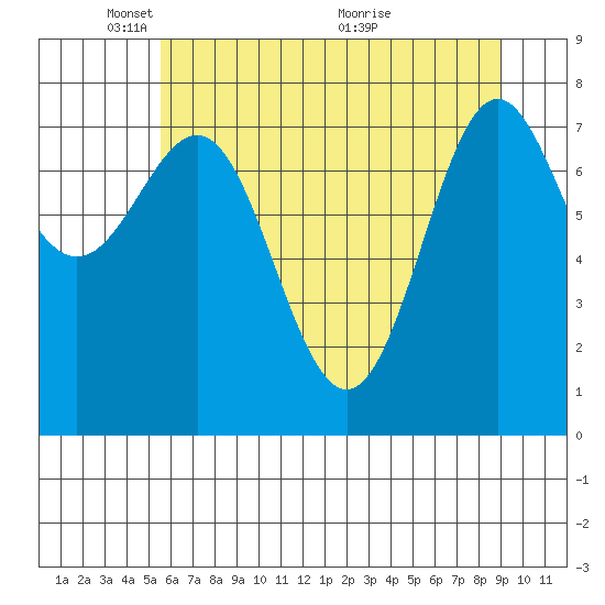 La Push tide chart for Thursday, May 20, 2021