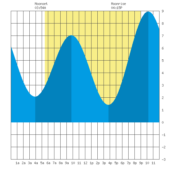 La Push tide chart for Saturday, May 22, 2021