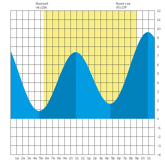La Push tide chart for Sunday, May 23, 2021